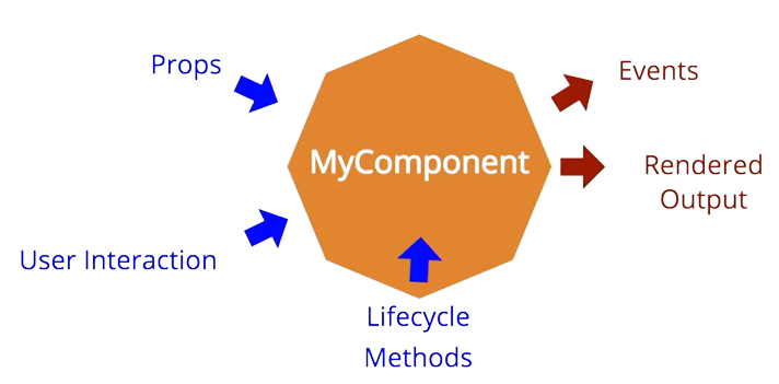 Component Testing